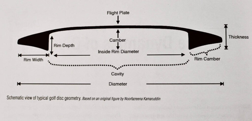 Disc Golf Guide: The Science of Flight 1 physics diagram